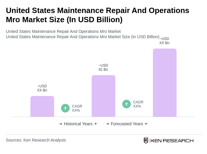 United States Maintenance Repair And Operations Mro Market Size